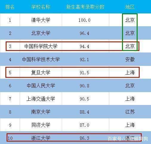 我国大学新型排名榜：清华占据第一，浙大跌到第十，第3很罕见