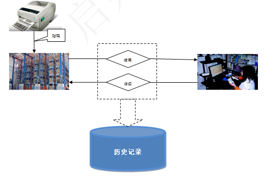 企业固定资产管理系统效益评估