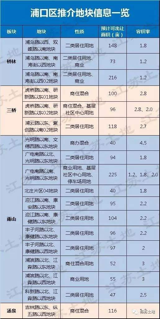 太猛！刚刚江北新一轮土地轰炸来了，80余家开发商参与！周边楼盘都笑了...