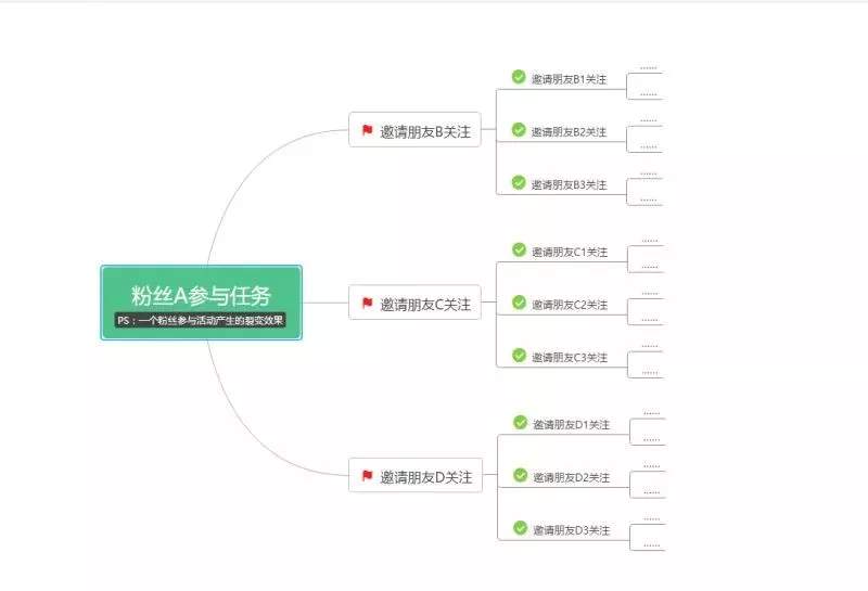 微信运营必读：如何裂变涨粉，日涨粉10000+