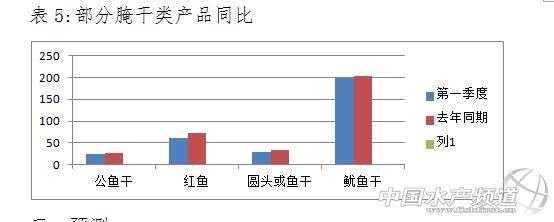 2019年第一季度广东水产品价格情况分析