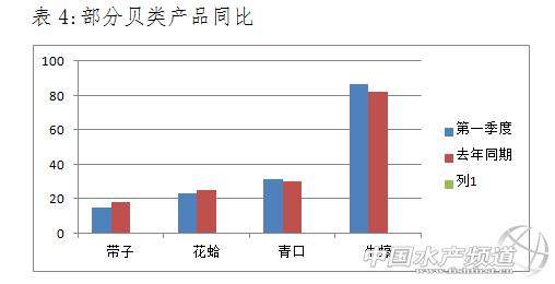 2019年第一季度广东水产品价格情况分析