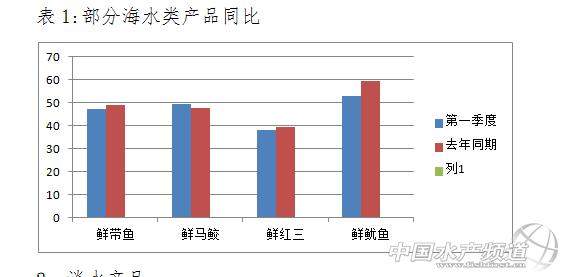 2019年第一季度广东水产品价格情况分析