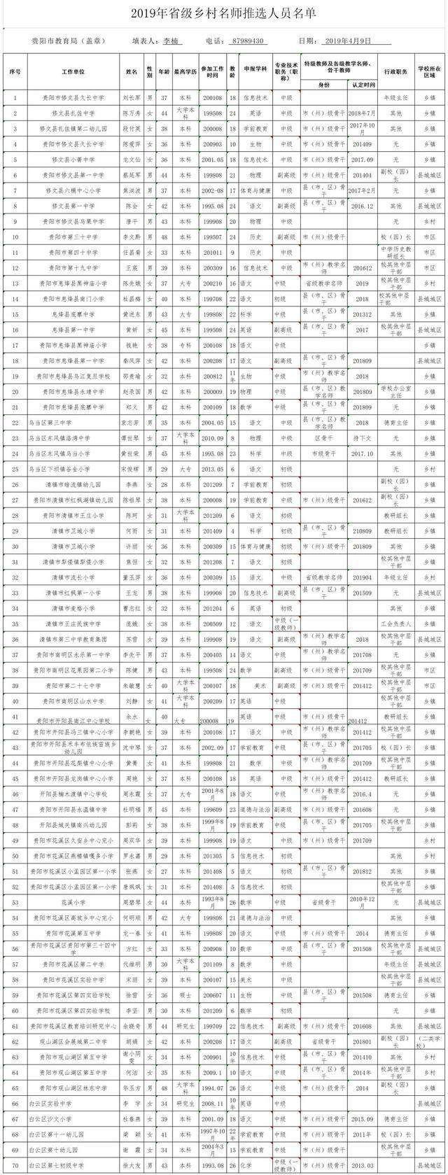 贵阳70名教师入选省级乡村名师候选人！名单公示