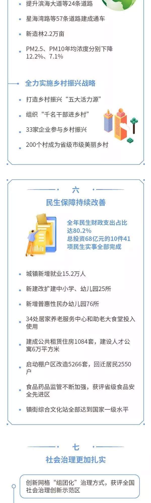 一图读懂政府工作报告！2018年西海岸新区取得这些发展成就！