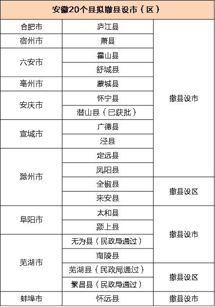 好消息！安徽多地撤县设市曝重大进展！有你老家吗？