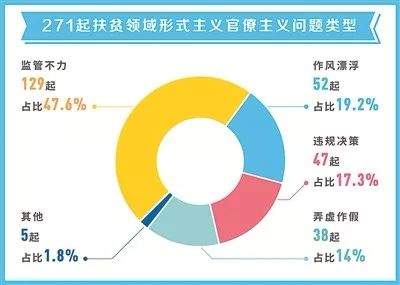 271起扶贫领域形式主义官僚主义典型案例告诉我们什么