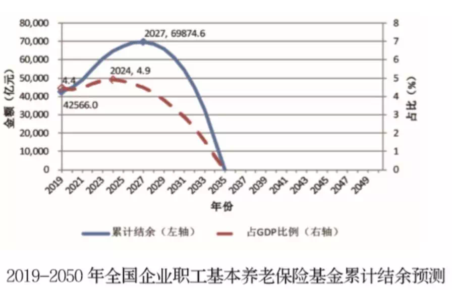 社科院:2035年养老金可能耗尽!老龄经济时代危与机会