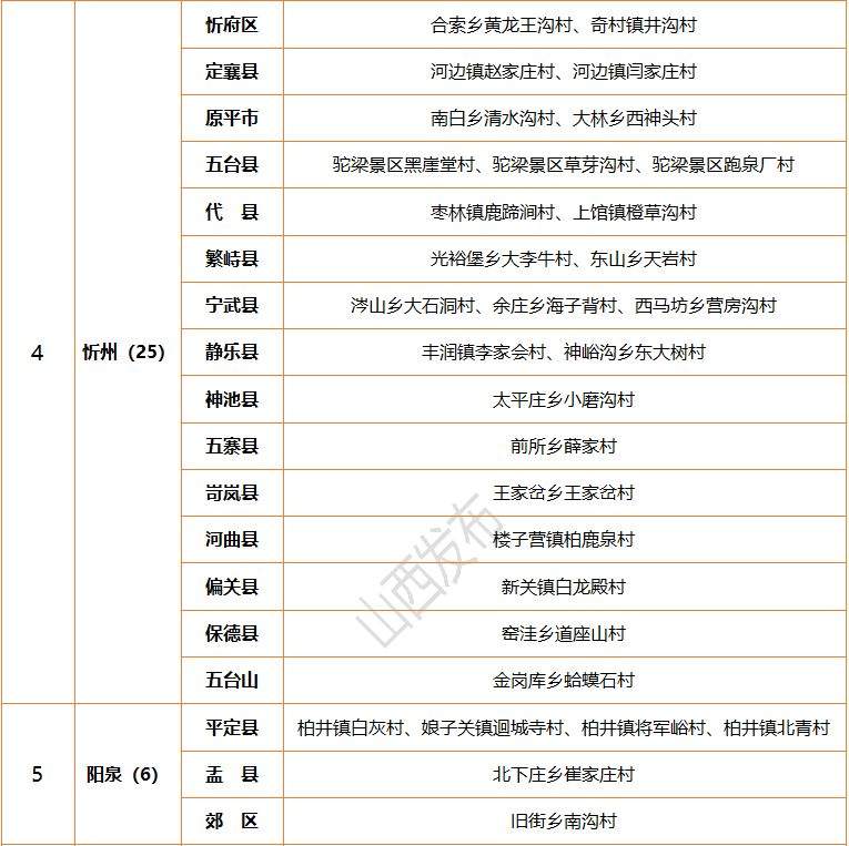 【旅游】山西省旅游扶贫示范村名单公布啦，临汾24村入选