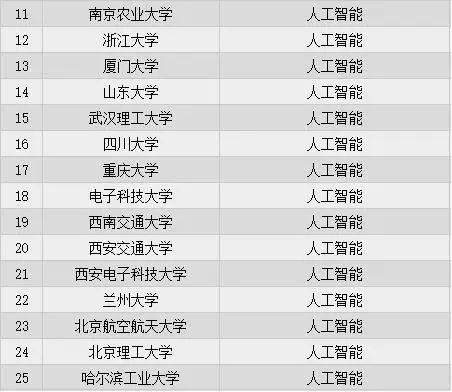 人工智能已入驻国内三十五所高校，而这所高校，却已经对AI研究了三十八年之久