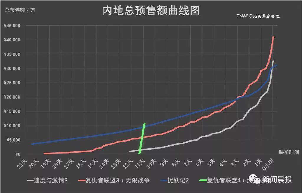 《复联 4》预售票房破亿创纪录！可这票价，真的太辣手…