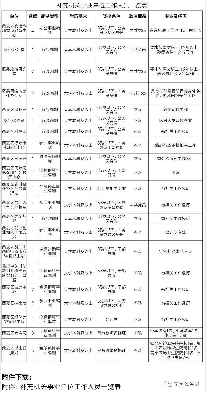 银川市西夏区拟补充34名机关单位工作人员方案！符合条件的同学抓紧看