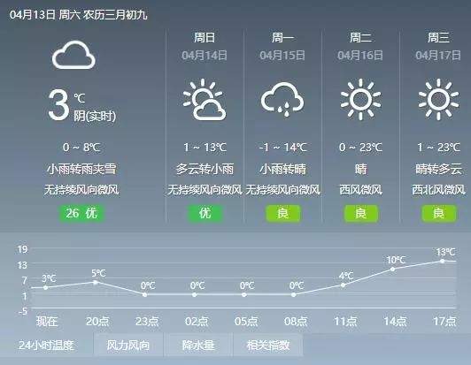 西宁人注意了，降雨还正在派送中......