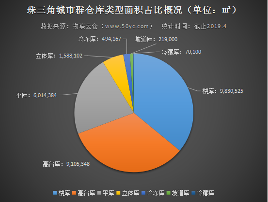 珠三角城市群仓储市场分析：以广州、深圳为中心，仓库需求逐渐外溢