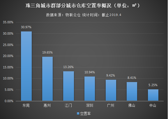 珠三角城市群仓储市场分析：以广州、深圳为中心，仓库需求逐渐外溢