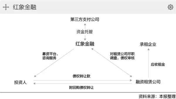 融资租赁联姻互联网玩法要点