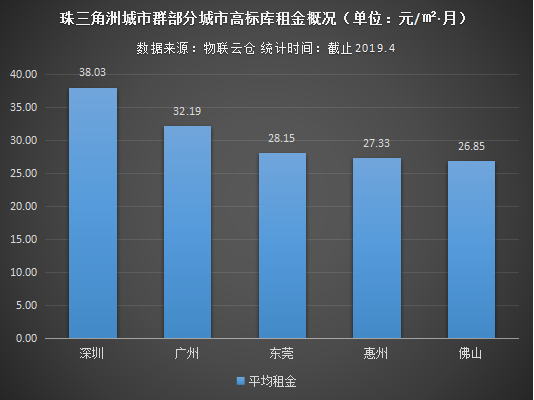 珠三角城市群仓储市场分析：以广州、深圳为中心，仓库需求逐渐外溢