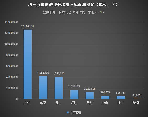 珠三角城市群仓储市场分析：以广州、深圳为中心，仓库需求逐渐外溢