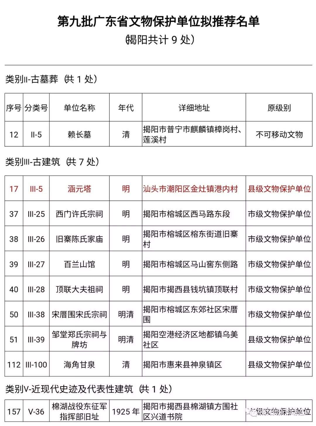 广东第九批省级文物保护单位名单公布，揭阳9处文物入选！