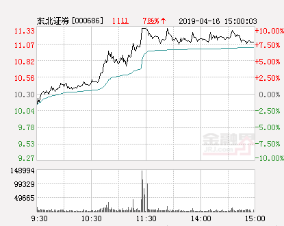 快讯：东北证券涨停报于11.33元