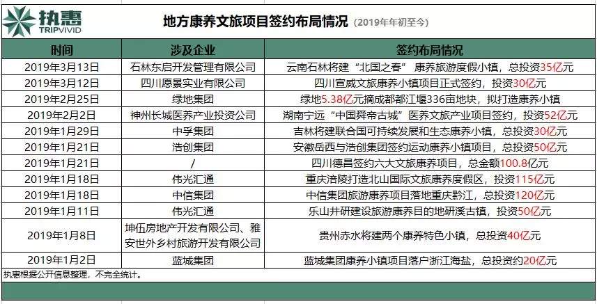 3个月签约超600亿，文旅部“点名”重点发展，文旅+康养迎黄金期？