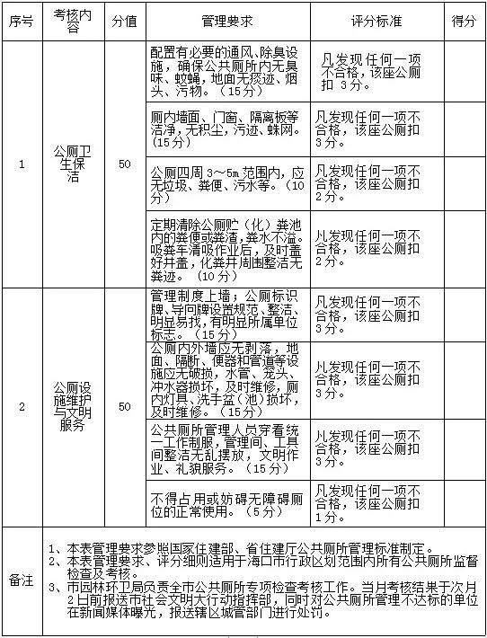 海口有些公厕你下不去脚？一旦打分不合格将被重罚！