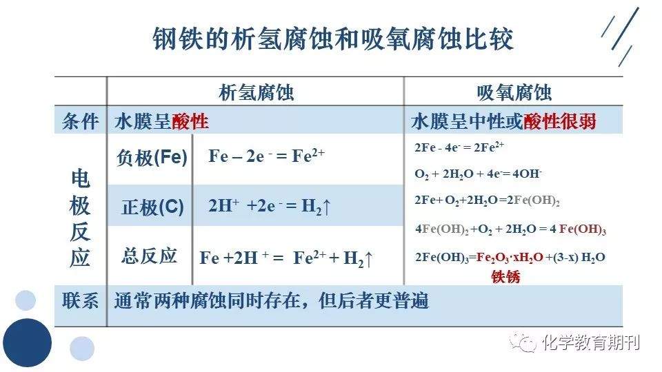 【微课】金属的两种电化学腐蚀——探究艾灸贴的发热原理