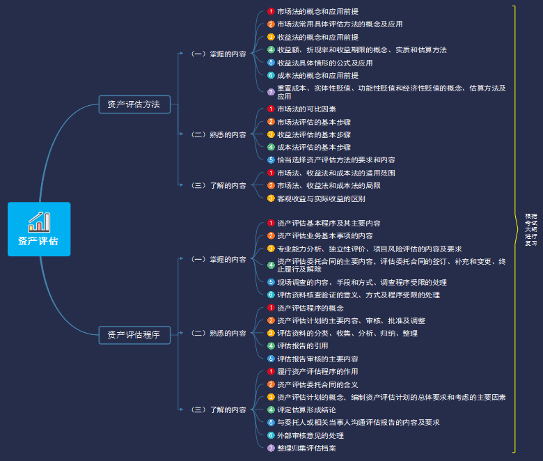 资产评估师计划与攻略，用思维导图备考相关知识