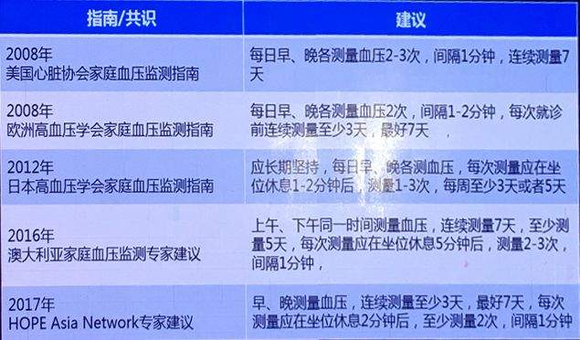 《中国家庭血压监测指南》首次发布——第五届中国血压监测学术会议举行