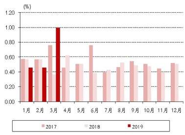 朱启兵等：一季度和3月经济数据亮眼，压力犹存