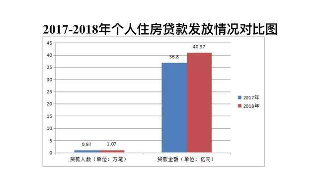 去年，兰州公积金中心发放个人住房贷款40.97亿元