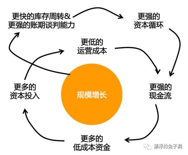 重新认识贝索斯：从投资的角度做公司