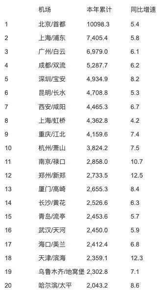 据说那些机场吞吐量在涨的城市，他们的房价也在涨