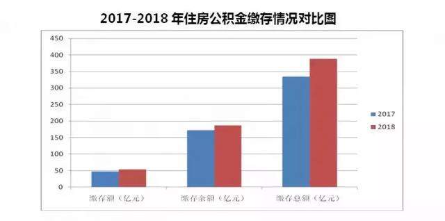 去年，兰州公积金中心发放个人住房贷款40.97亿元