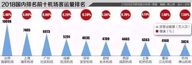 据说那些机场吞吐量在涨的城市，他们的房价也在涨