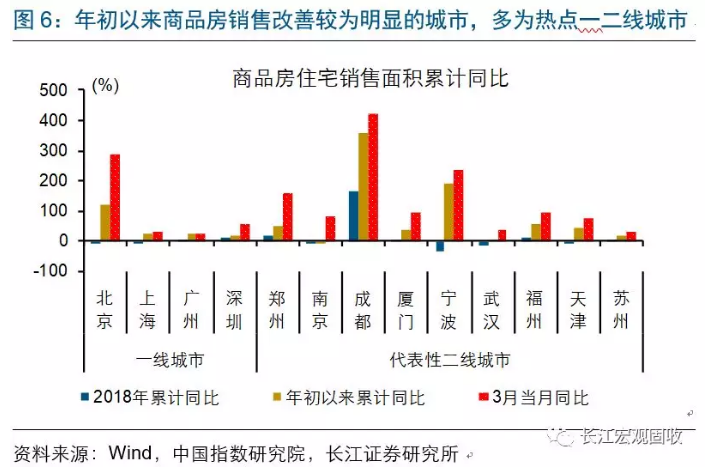 地产全局性修复？这里或许存在误读