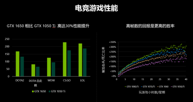 亲民娱乐显卡中的英雄 iGame GTX 1650 Ultra 4G首发上市