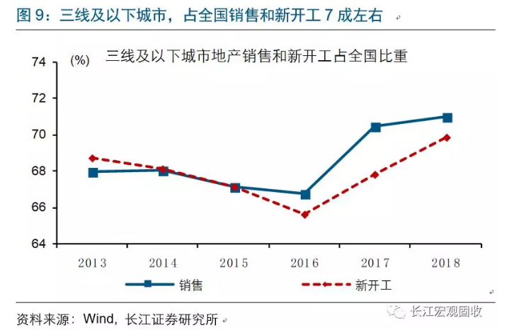 地产全局性修复？这里或许存在误读