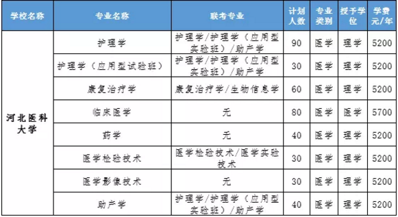 2020河北专接本一类学校有哪些？