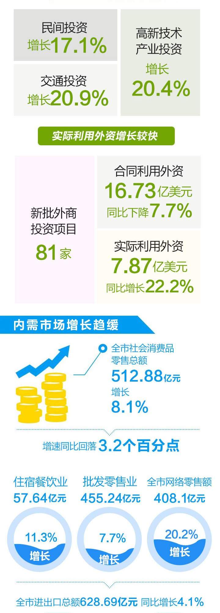 一图看懂 | 一季度嘉兴GDP同比增长8.1%