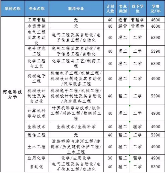 2020河北专接本一类学校有哪些？