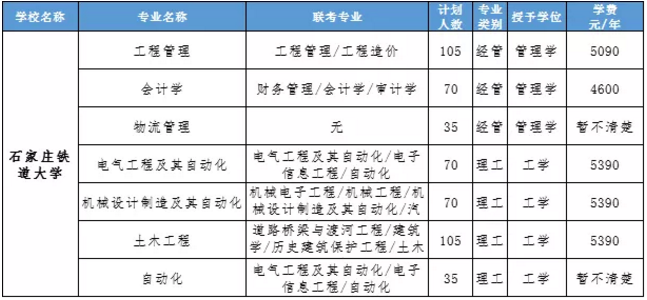 2020河北专接本一类学校有哪些？