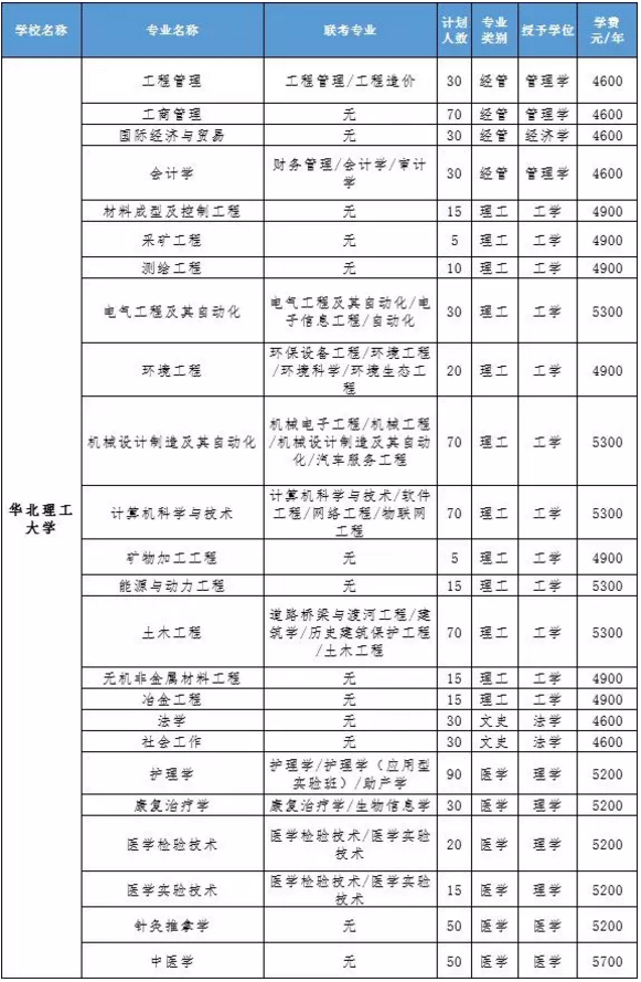 2020河北专接本一类学校有哪些？