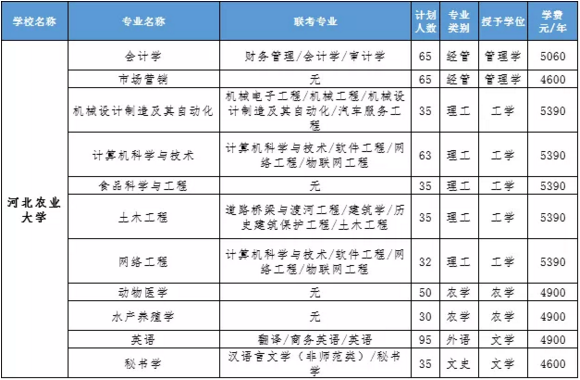 2020河北专接本一类学校有哪些？