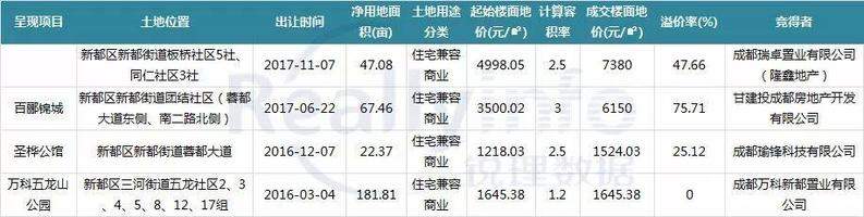 成都旭辉挺进新都，“城市综合运营商”战略成都落地