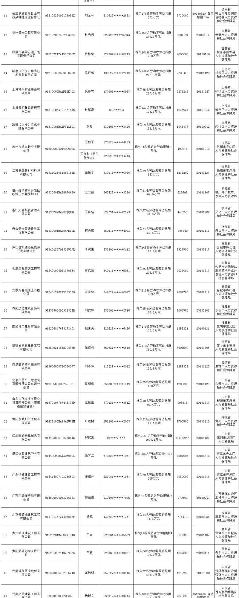 2019年第二批拖欠农民工工资“黑名单”公布