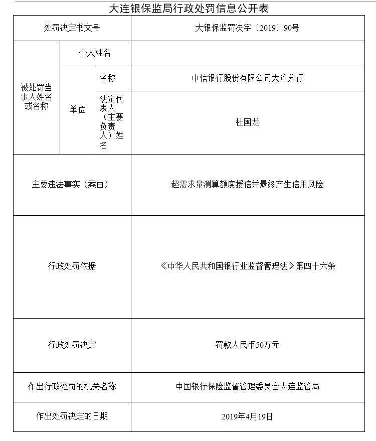 中信银行大连分行被罚50万元：超需求量测算额度授信并最终产生信用风险