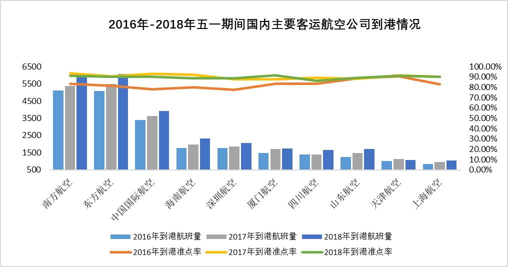 五一国内计划出港航班5.1万架次  华南西南区机场或受雷雨天影响