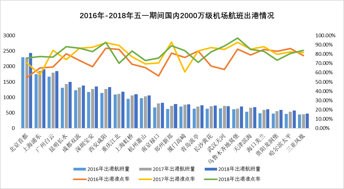 五一国内计划出港航班5.1万架次  华南西南区机场或受雷雨天影响