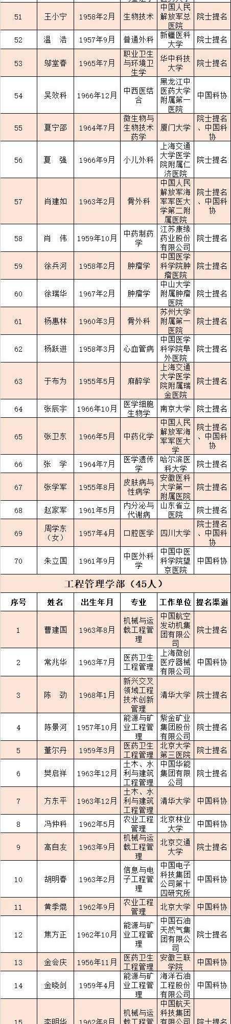 刚刚，中国工程院2019年院士增选有效候选人名单公布！